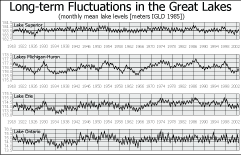 Long Term Fluctuations